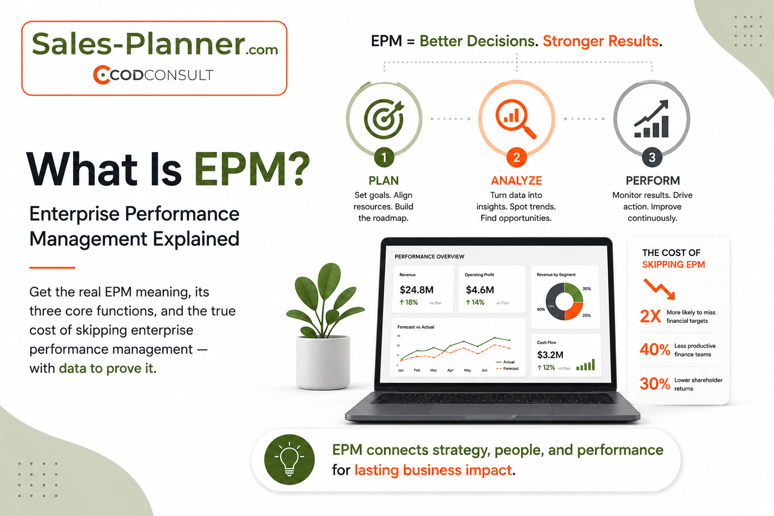 What Is EPM? Enterprise Performance Management Explained — Sales-Planner.com infographic